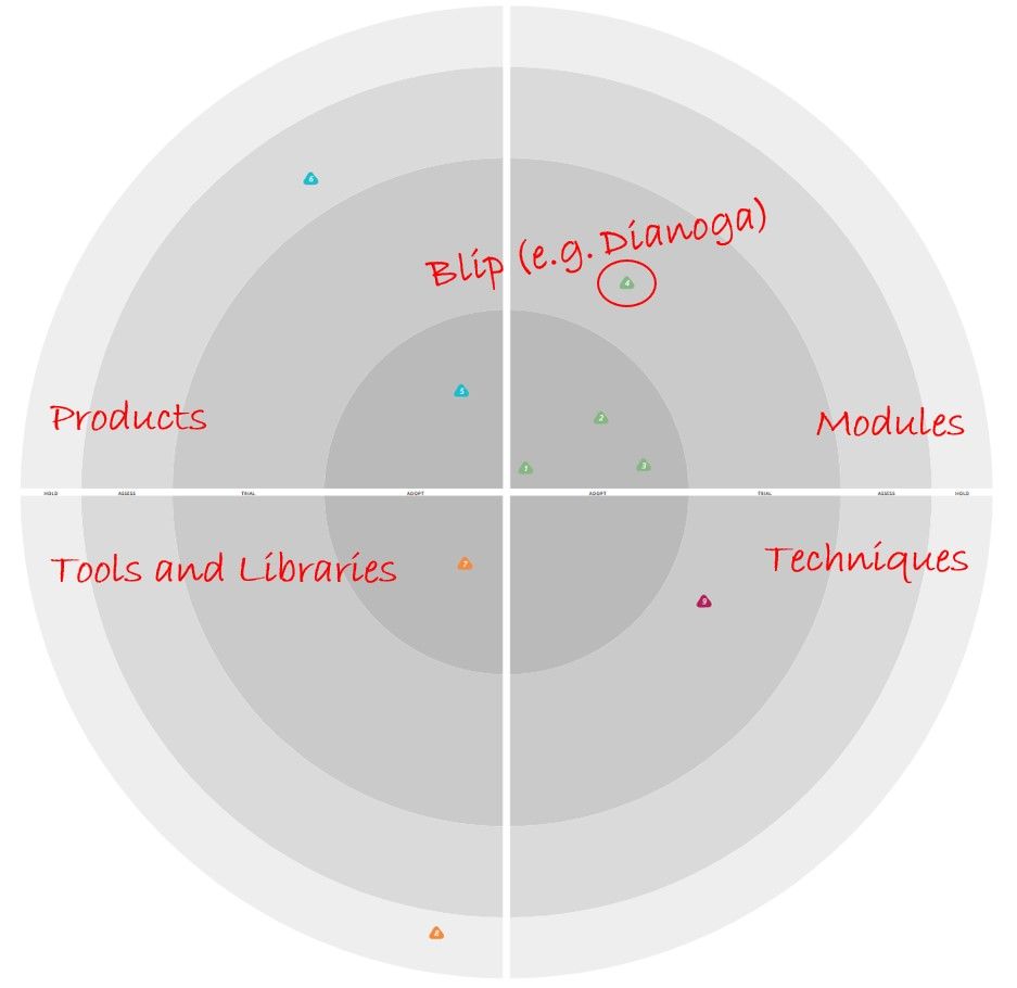 Introducing the Sitecore Radar