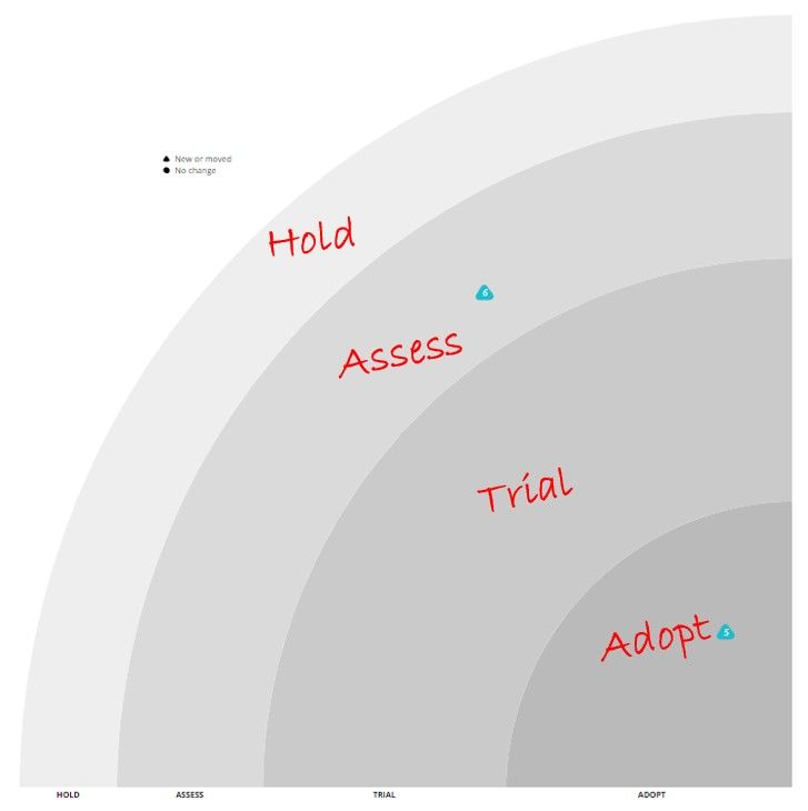 Introducing the Sitecore Radar